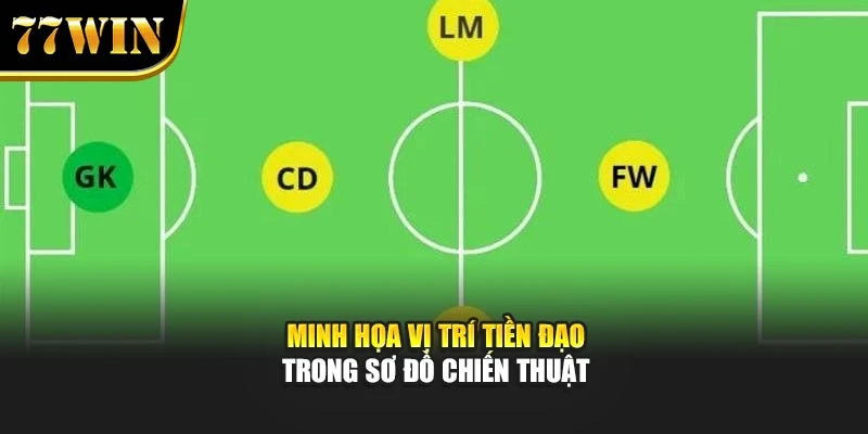 Minh họa vị trí tiền đạo trong sơ đồ chiến thuật